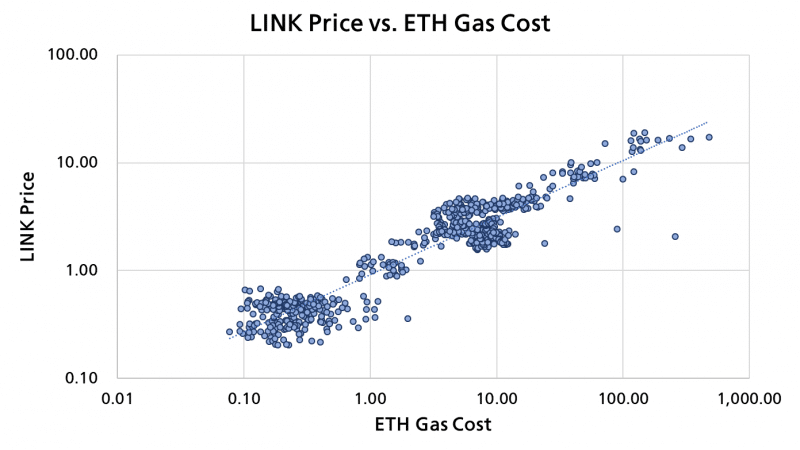 Аналитик проследил корреляцию токена LINK с транзакционными сборами на Ethereum 