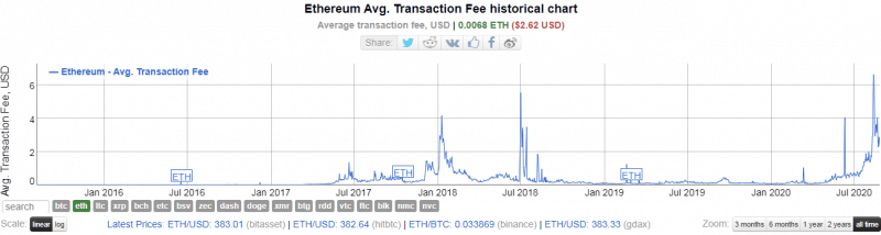 Аналитик проследил корреляцию токена LINK с транзакционными сборами на Ethereum 