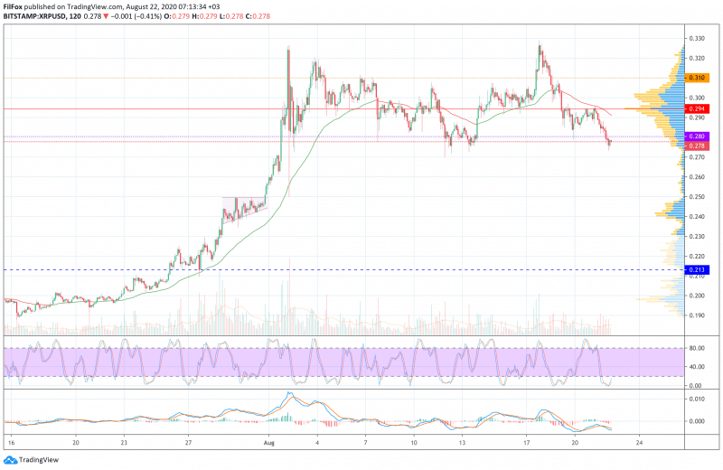 Анализ цен BTC, ETH, XRP (24.08.20) 