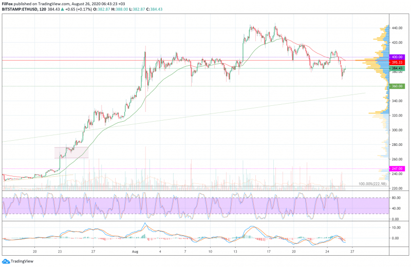 Анализ цен BTC, ETH, XRP (26.08.20) 