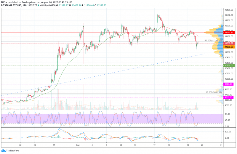 Анализ цен BTC, ETH, XRP (26.08.20) 