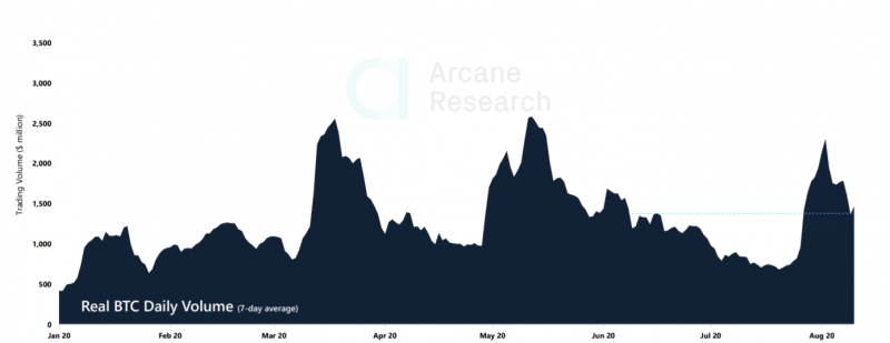 Arcane Research отметили рост интереса к альткоинам 