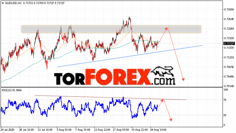 AUD/USD прогноз Форекс и аналитика на 26 августа 2020