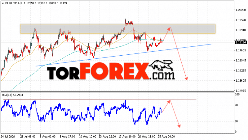 EUR/USD прогноз Евро Доллар на 26 августа 2020