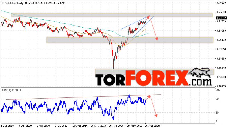 Форекс прогноз AUD/USD на 31 августа — 4 сентября 2020