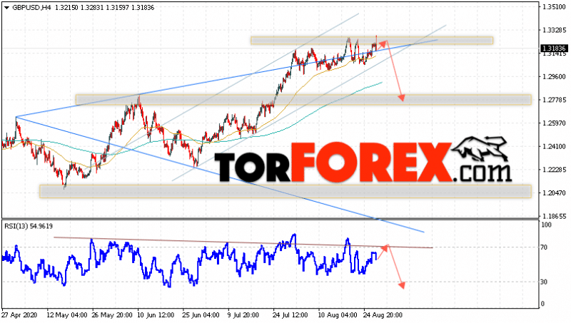 GBP/USD прогноз Фунт Доллар на 28 августа 2020