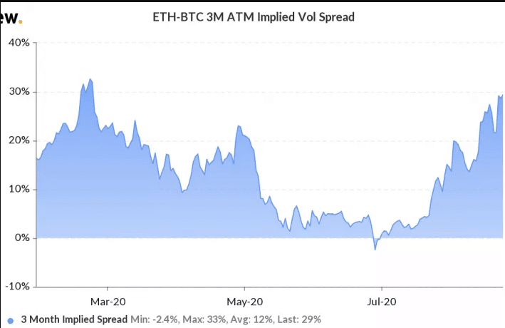 Индекс волатильности Ethereum вырос до максимальных значений за шесть месяцев 