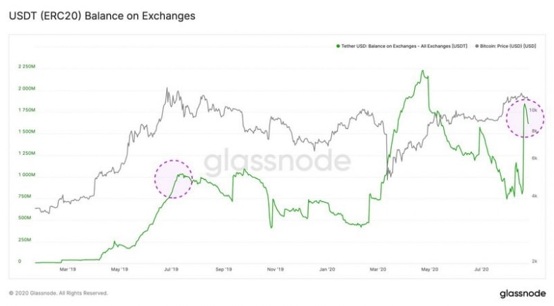 Индикатор от Glassnode указывает на бычий рост биткоина 