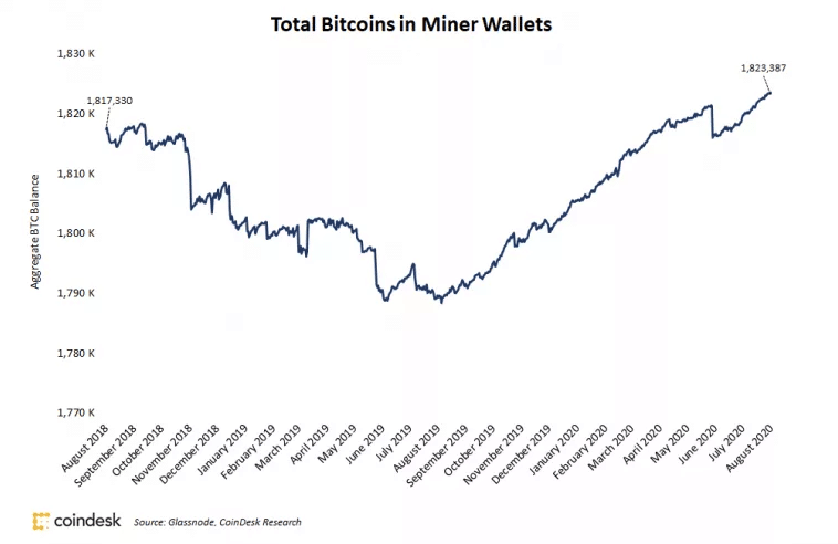 Количество биткоинов в кошельках майнеров на двухлетнем максимуме 