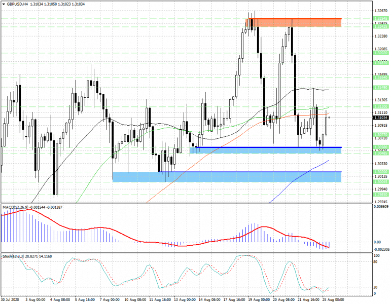 Пара GBPUSD обосновалась в диапазоне 1,3058 – 1,3120