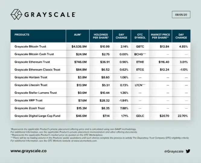 Под управлением Grayscale уже находится более $5.5 млрд активов 