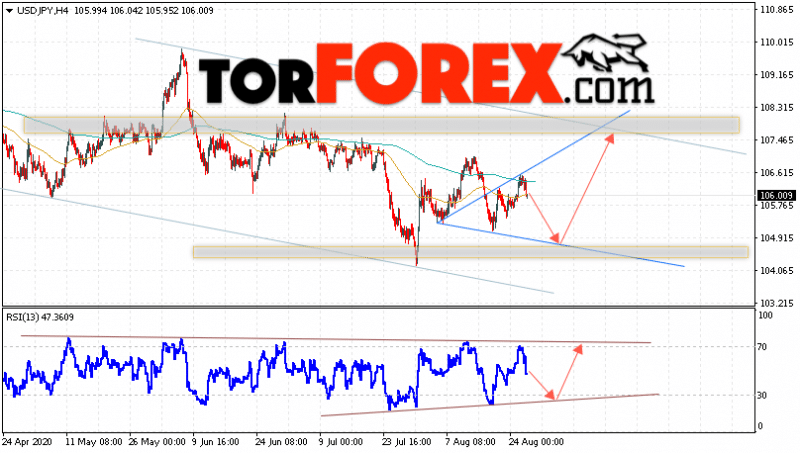 USD/JPY прогноз Доллар Иена на 27 августа 2020