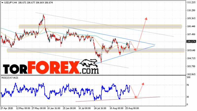 USD/JPY прогноз Доллар Иена на 28 августа 2020