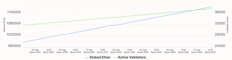 В тестовой сети Ethereum 2.0 сумма заблокированных монет для стейкинга превысила 1,1 млн 