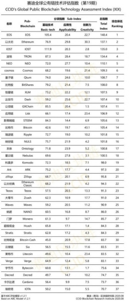 Вышел 19-й китайский рейтинг криптовалют 