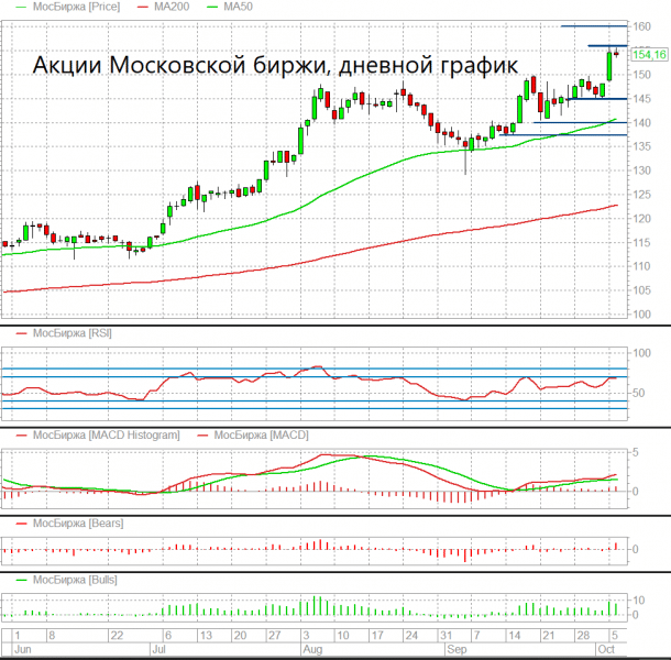 Акции Московской биржи готовы к началу коррекции до 153-152 рублей