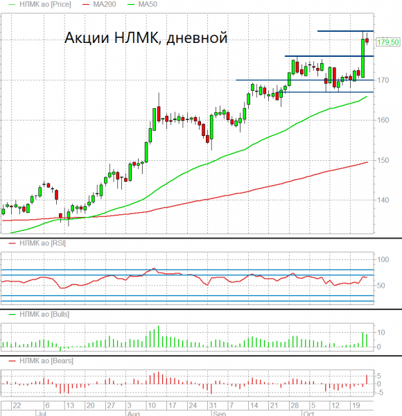 Акции НЛМК в шаге от обновления исторических максимумов