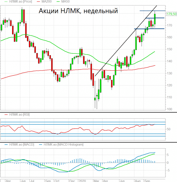 Акции НЛМК в шаге от обновления исторических максимумов