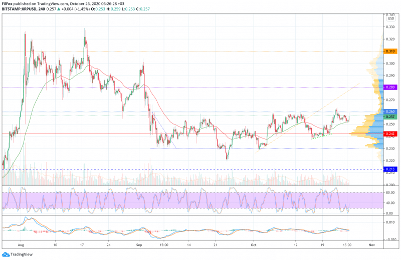 Анализ цен BTC, ETH, XRP (26.10.20) 