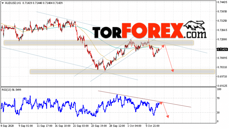 AUD/USD прогноз Форекс и аналитика на 8 октября 2020