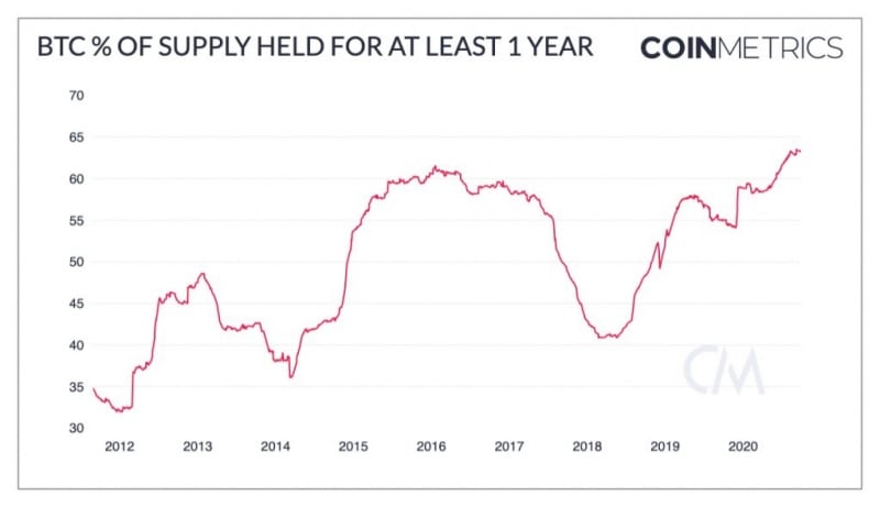 Количество адресов, держащих BTC более года, выросло до 10-летнего максимума 