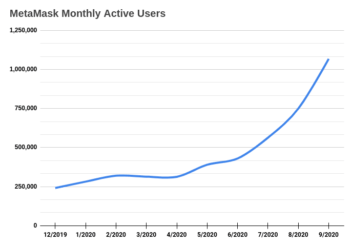 Количество пользователей MetaMask в месяц теперь превышает 1 млн 