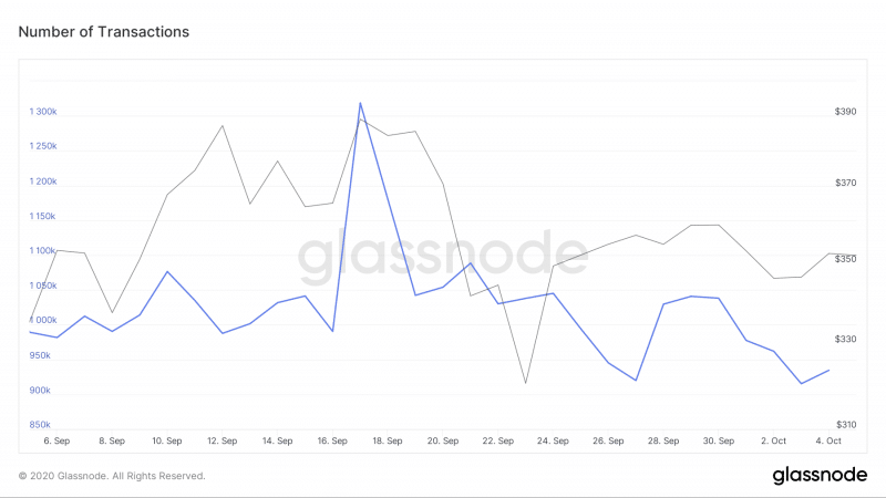 Транзакционные комиссии в сети Ethereum упали на 86.2% менее чем за три недели 
