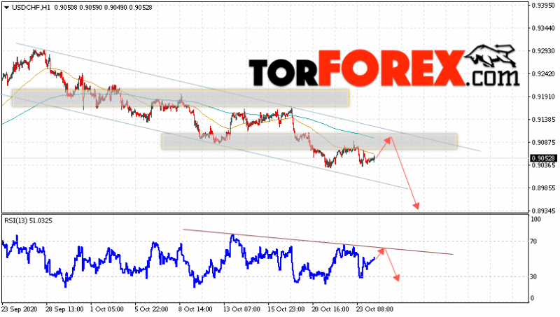 USD/CHF прогноз Доллар Франк на 27 октября 2020