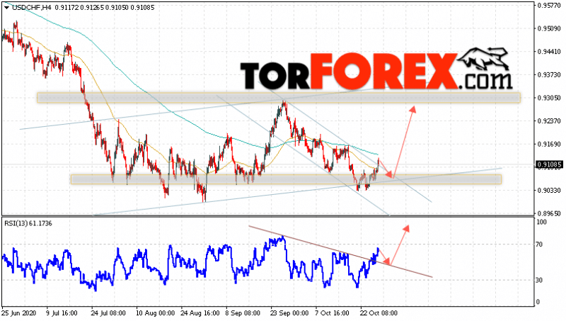 USD/CHF прогноз Доллар Франк на 29 октября 2020