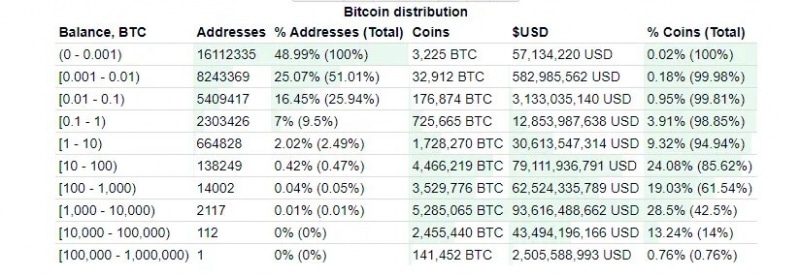 95% биткоинов находятся под контролем всего 2% китов 