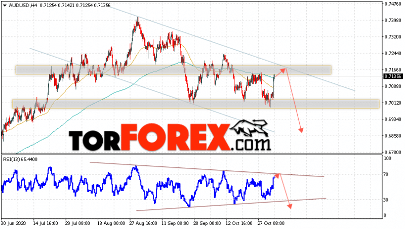 AUD/USD прогноз Форекс и аналитика на 4 ноября 2020