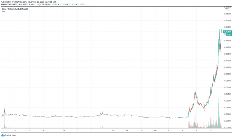 Цена токена Civic прибавила 500% за неделю 