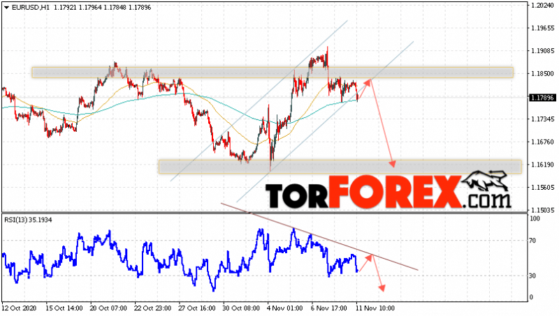 EUR/USD прогноз Евро Доллар на 12 ноября 2020