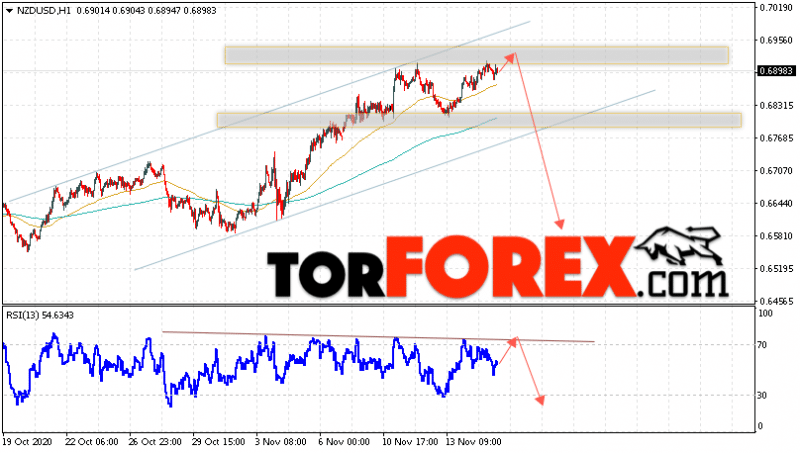 Форекс прогноз и аналитика NZD/USD на 18 ноября 2020