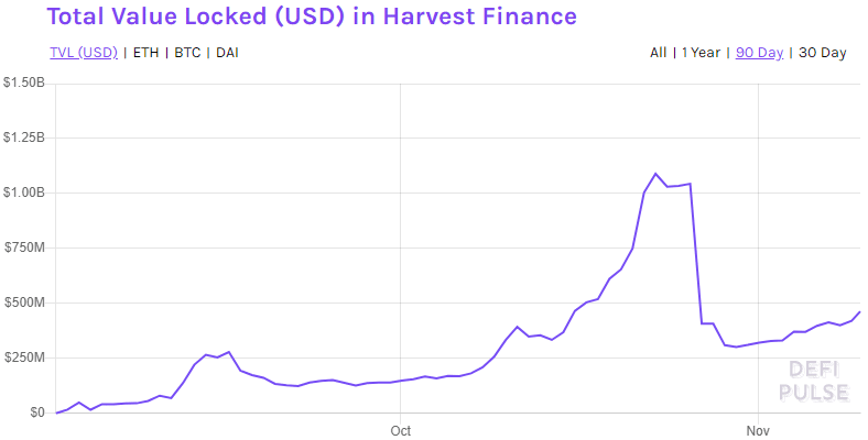 Harvest Finance запускает программу компенсации убытков 