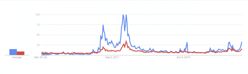 Количество поисковых запросов по Ethereum подскочило до двухлетнего максимума 