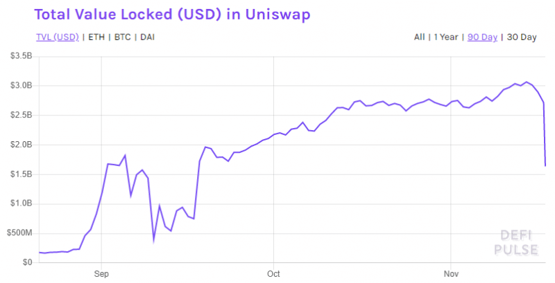 Крупнейший DeFi-проект Uniswap сегодня лишился $1,5 млрд ликвидности 