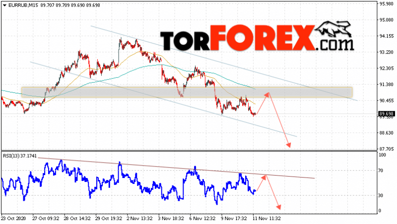 Курс Евро прогноз и график EUR/RUB на 12 ноября 2020