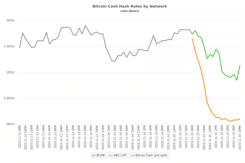 Началось постепенное восстановление торговой активности Bitcoin Cash после хардфорка 