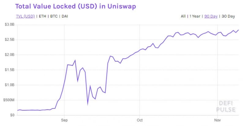 Объем заблокированных средств на Uniswap приблизился к рекордным $3 млрд 