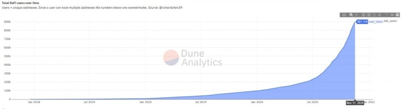 Пользователей децентрализованных приложений на Ethereum стало уже больше 1 млн 