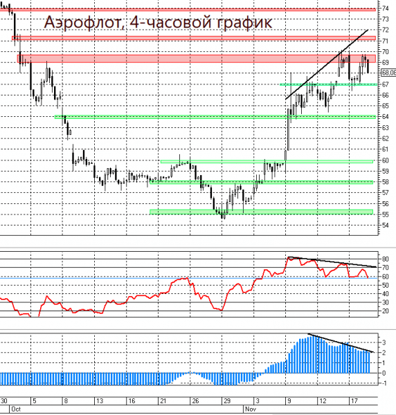 С каждым днем вероятность дальнейшего роста акций Аэрофлота к 71–74 уменьшается