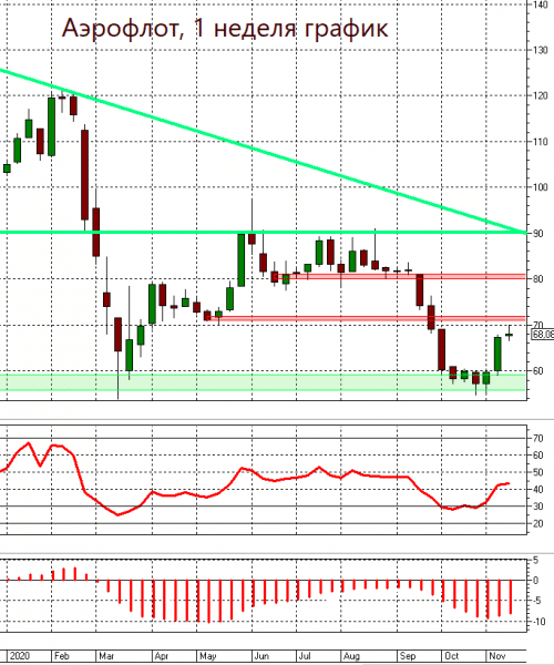 С каждым днем вероятность дальнейшего роста акций Аэрофлота к 71–74 уменьшается