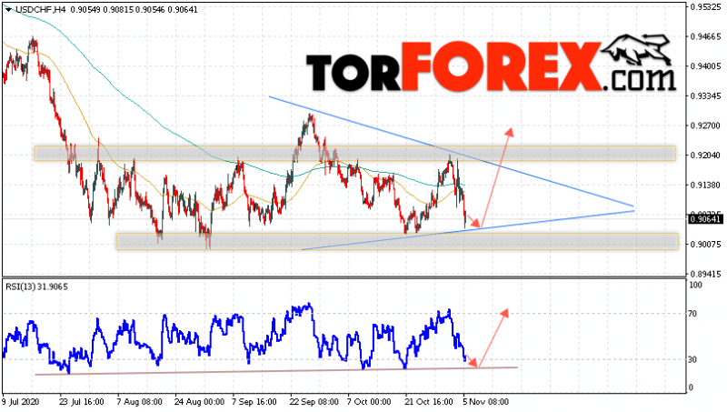 USD/CHF прогноз Доллар Франк на 6 ноября 2020