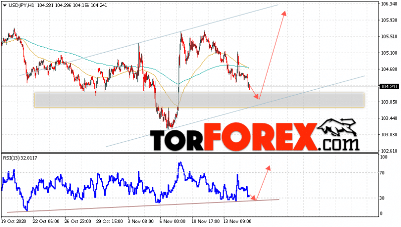 USD/JPY прогноз Доллар Иена на 18 ноября 2020