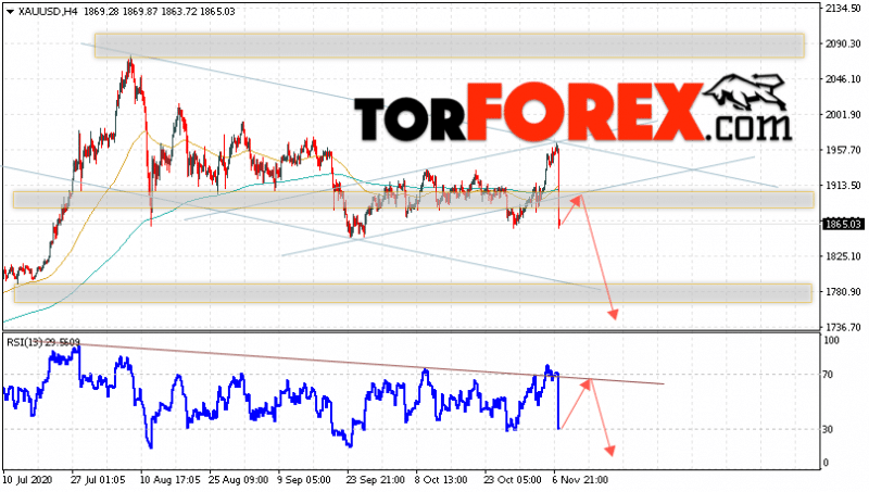 XAU/USD прогноз цен на Золото на 10 ноября 2020