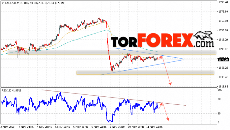 XAU/USD прогноз цен на Золото на 12 ноября 2020