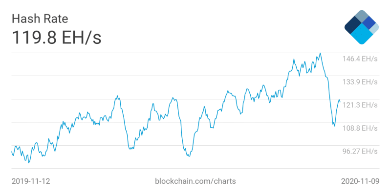 За сутки хешрейт биткоина поднялся сразу на 30% 