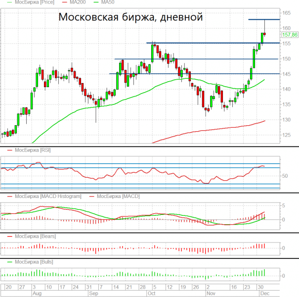 Акции Московской биржи: следующее обновление исторических максимумов уже скоро