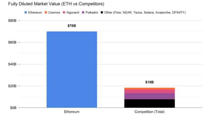 Аналитики Coinbase: Конкуренты по криптопространству не смогли стать «убийцами Ethereum» 